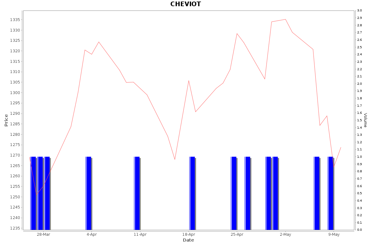 CHEVIOT Daily Price Chart NSE Today